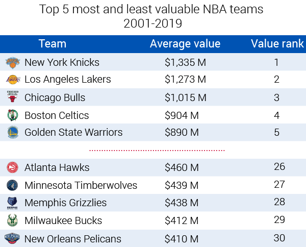 21st Century NBA Team Values Analysis RunRepeat